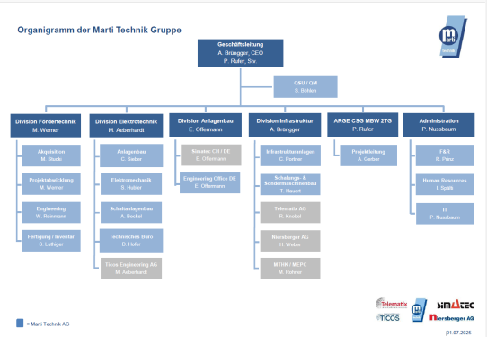 Organigramm der Marti Technik Gruppe